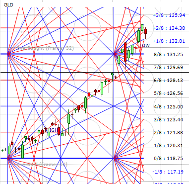 Chart Area